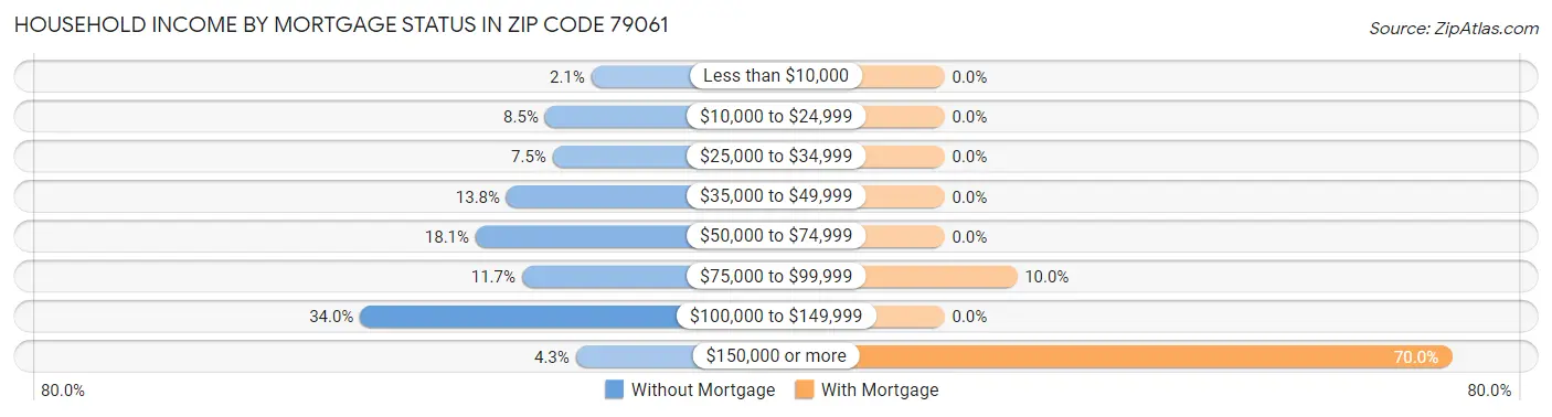 Household Income by Mortgage Status in Zip Code 79061