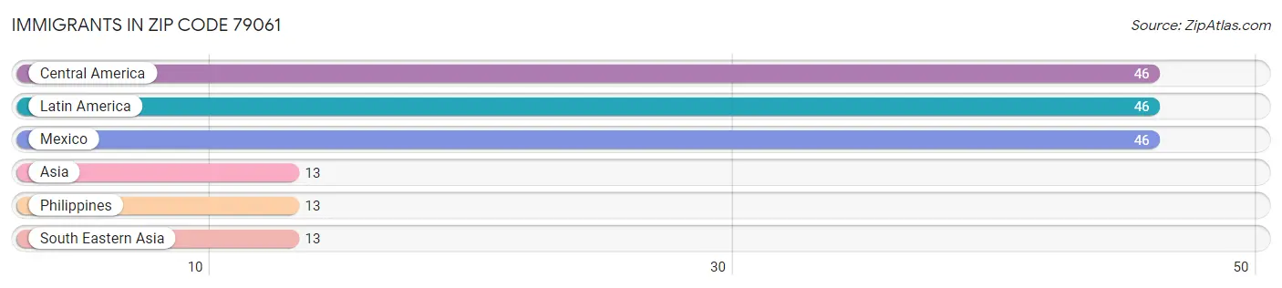 Immigrants in Zip Code 79061