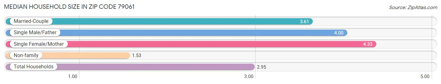 Median Household Size in Zip Code 79061