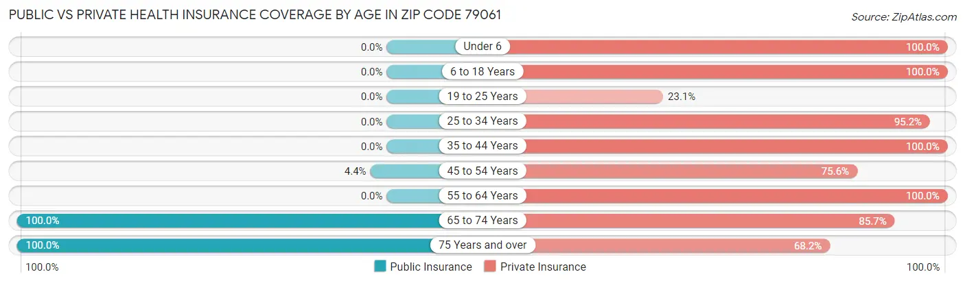 Public vs Private Health Insurance Coverage by Age in Zip Code 79061