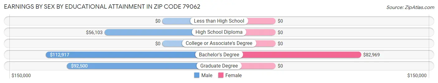 Earnings by Sex by Educational Attainment in Zip Code 79062