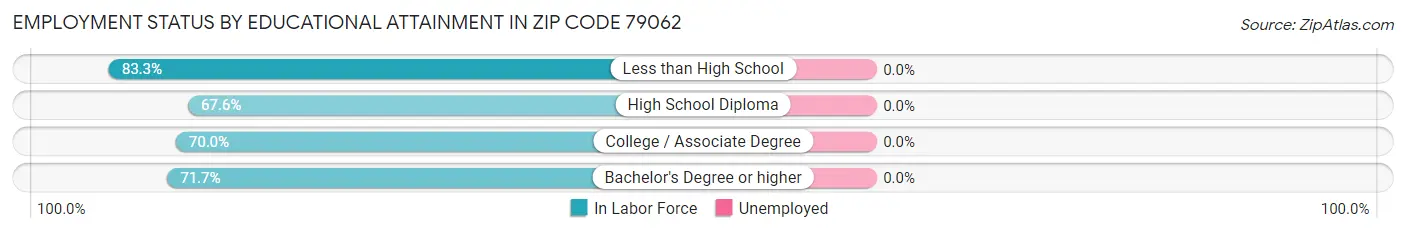Employment Status by Educational Attainment in Zip Code 79062