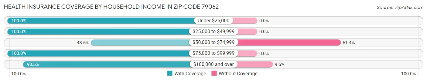 Health Insurance Coverage by Household Income in Zip Code 79062