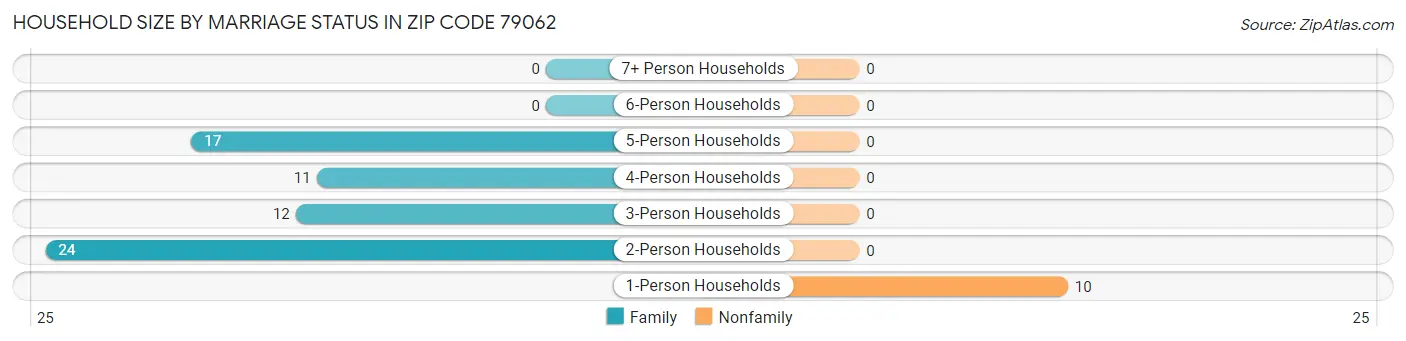Household Size by Marriage Status in Zip Code 79062