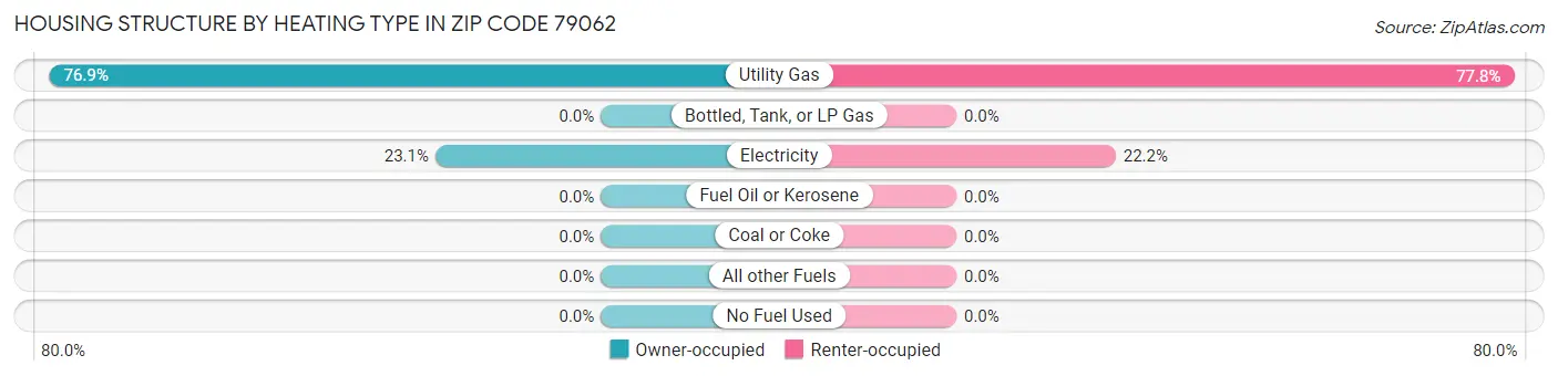 Housing Structure by Heating Type in Zip Code 79062