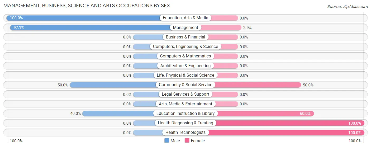 Management, Business, Science and Arts Occupations by Sex in Zip Code 79062