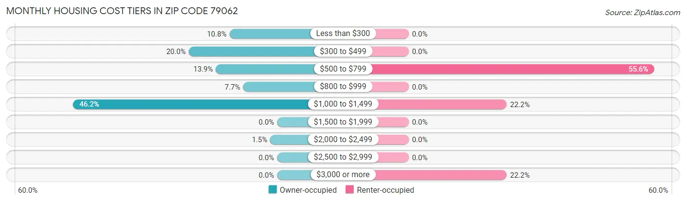 Monthly Housing Cost Tiers in Zip Code 79062