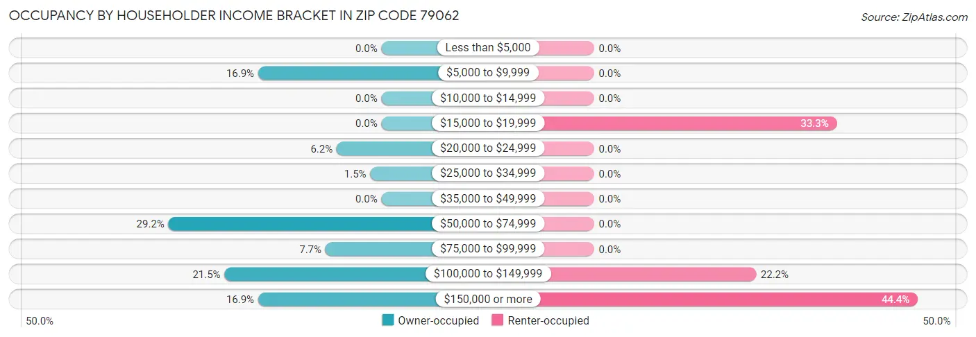 Occupancy by Householder Income Bracket in Zip Code 79062