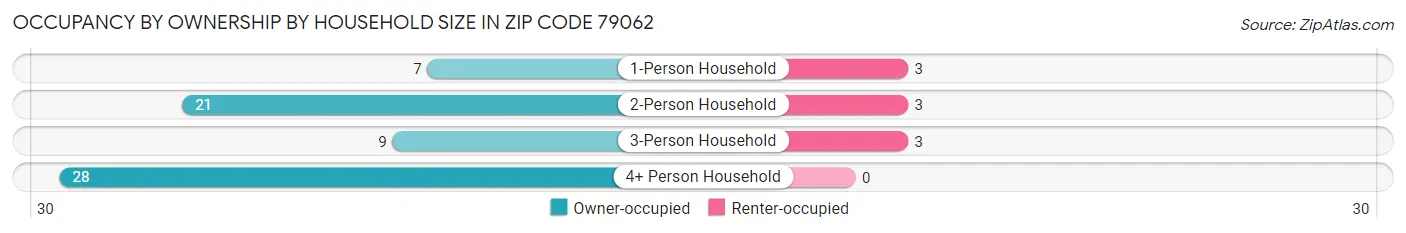 Occupancy by Ownership by Household Size in Zip Code 79062