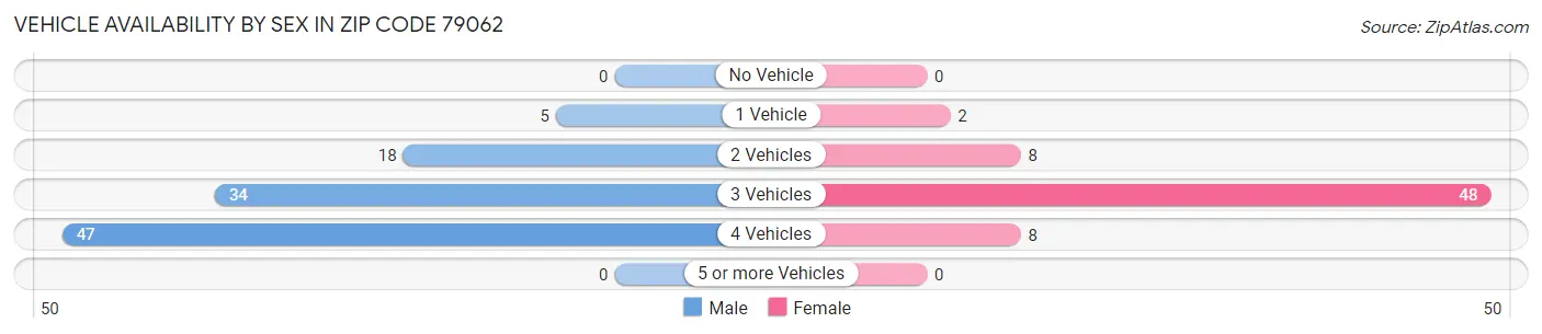 Vehicle Availability by Sex in Zip Code 79062