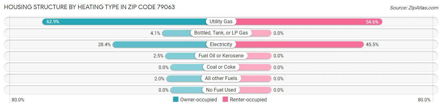 Housing Structure by Heating Type in Zip Code 79063