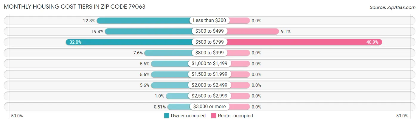 Monthly Housing Cost Tiers in Zip Code 79063