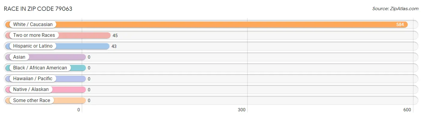 Race in Zip Code 79063