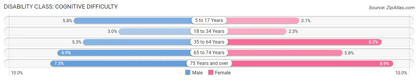 Disability in Zip Code 79065: <span>Cognitive Difficulty</span>