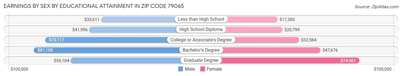 Earnings by Sex by Educational Attainment in Zip Code 79065