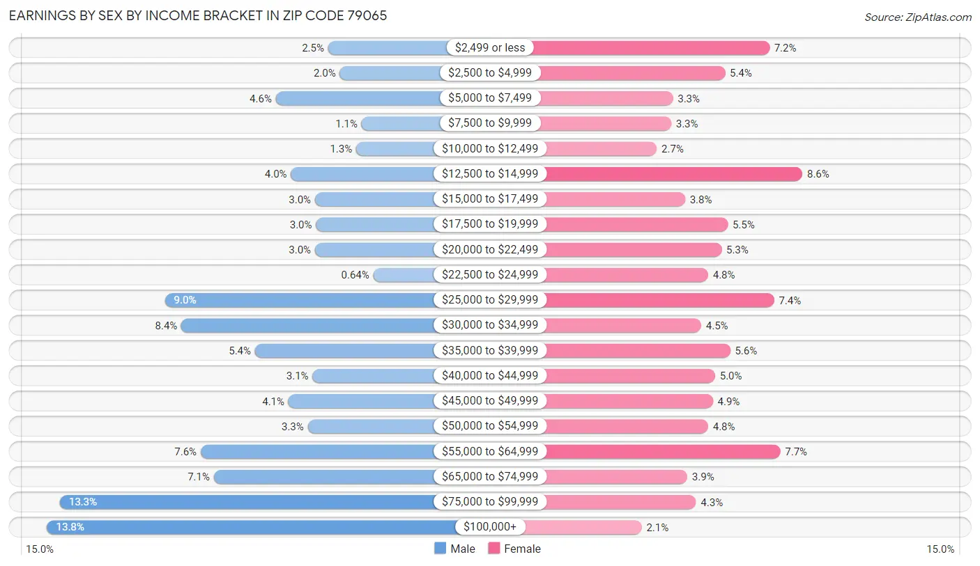 Earnings by Sex by Income Bracket in Zip Code 79065