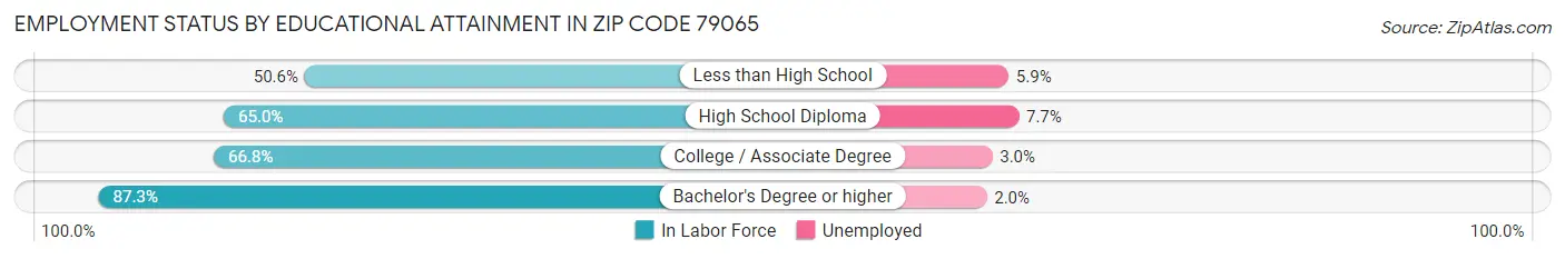 Employment Status by Educational Attainment in Zip Code 79065