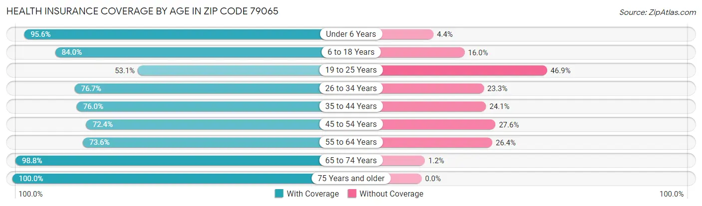 Health Insurance Coverage by Age in Zip Code 79065