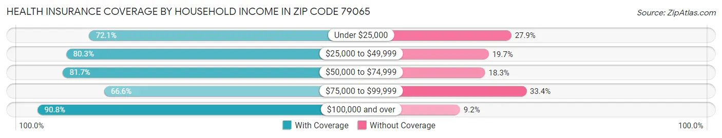 Health Insurance Coverage by Household Income in Zip Code 79065