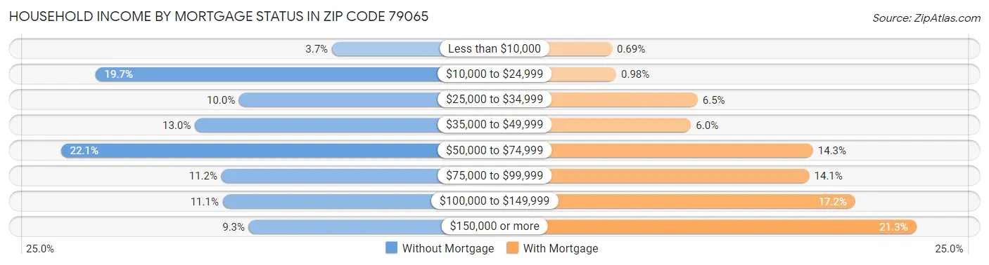 Household Income by Mortgage Status in Zip Code 79065