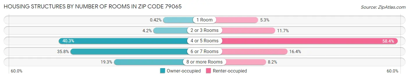 Housing Structures by Number of Rooms in Zip Code 79065