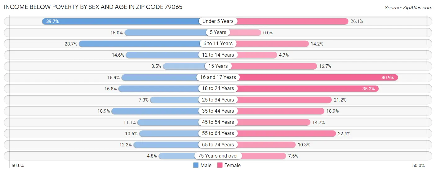 Income Below Poverty by Sex and Age in Zip Code 79065