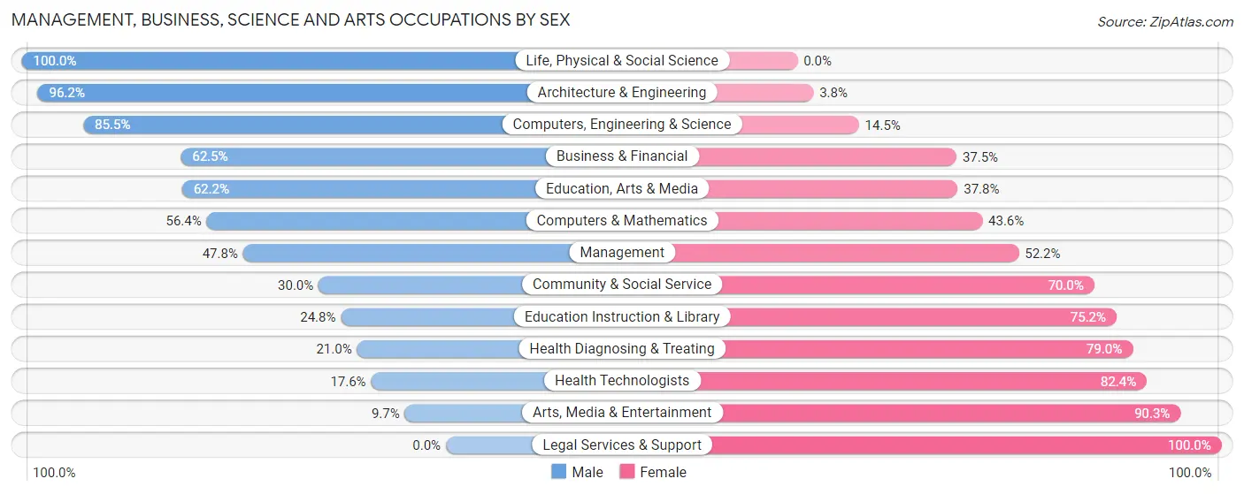 Management, Business, Science and Arts Occupations by Sex in Zip Code 79065