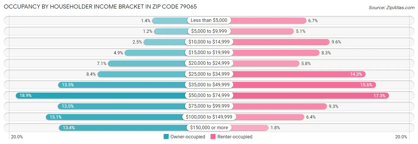 Occupancy by Householder Income Bracket in Zip Code 79065