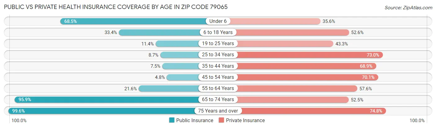 Public vs Private Health Insurance Coverage by Age in Zip Code 79065