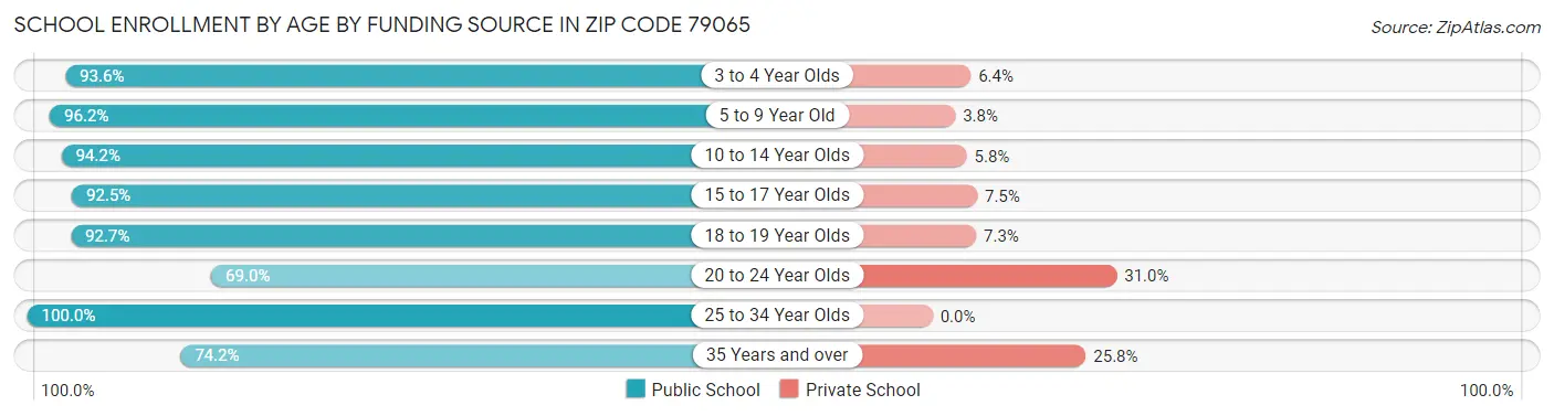 School Enrollment by Age by Funding Source in Zip Code 79065