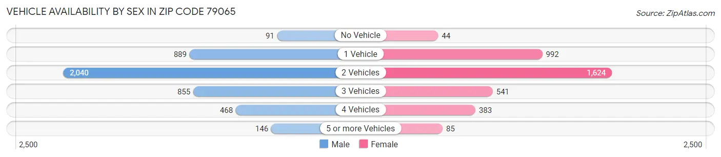 Vehicle Availability by Sex in Zip Code 79065