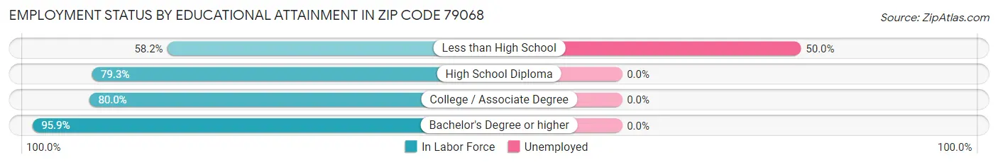 Employment Status by Educational Attainment in Zip Code 79068
