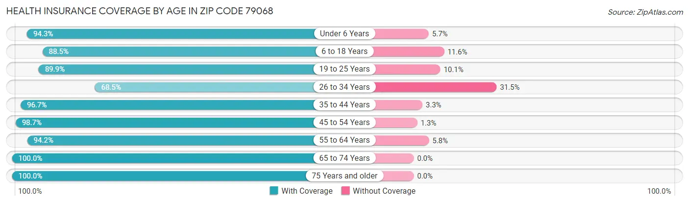 Health Insurance Coverage by Age in Zip Code 79068
