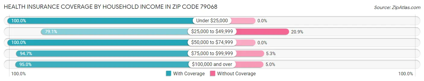 Health Insurance Coverage by Household Income in Zip Code 79068