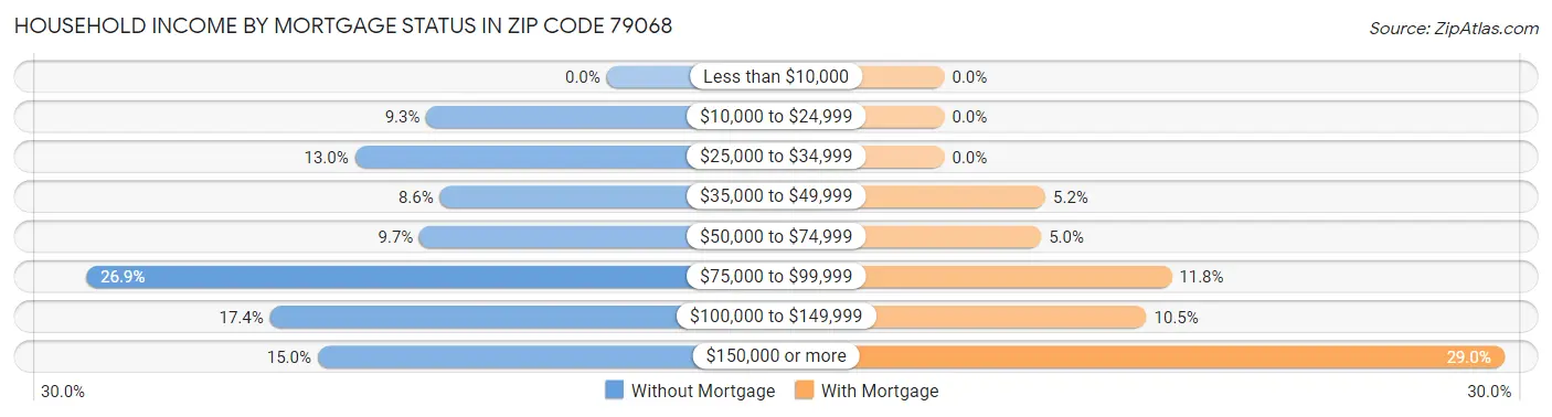 Household Income by Mortgage Status in Zip Code 79068