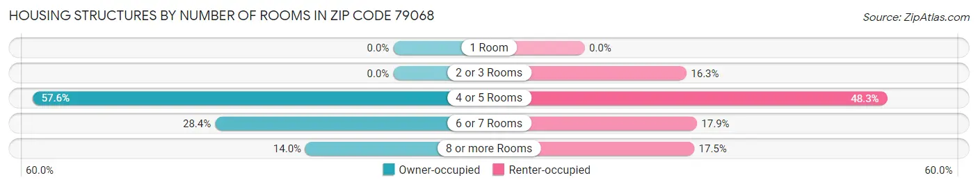 Housing Structures by Number of Rooms in Zip Code 79068