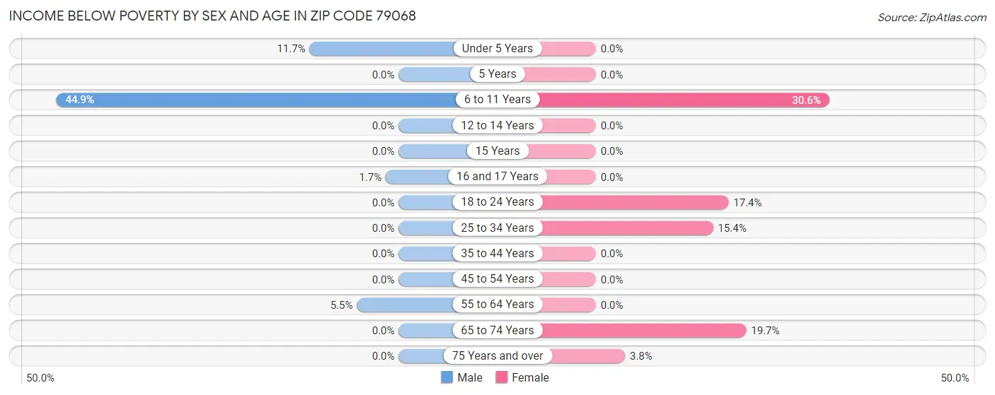 Income Below Poverty by Sex and Age in Zip Code 79068