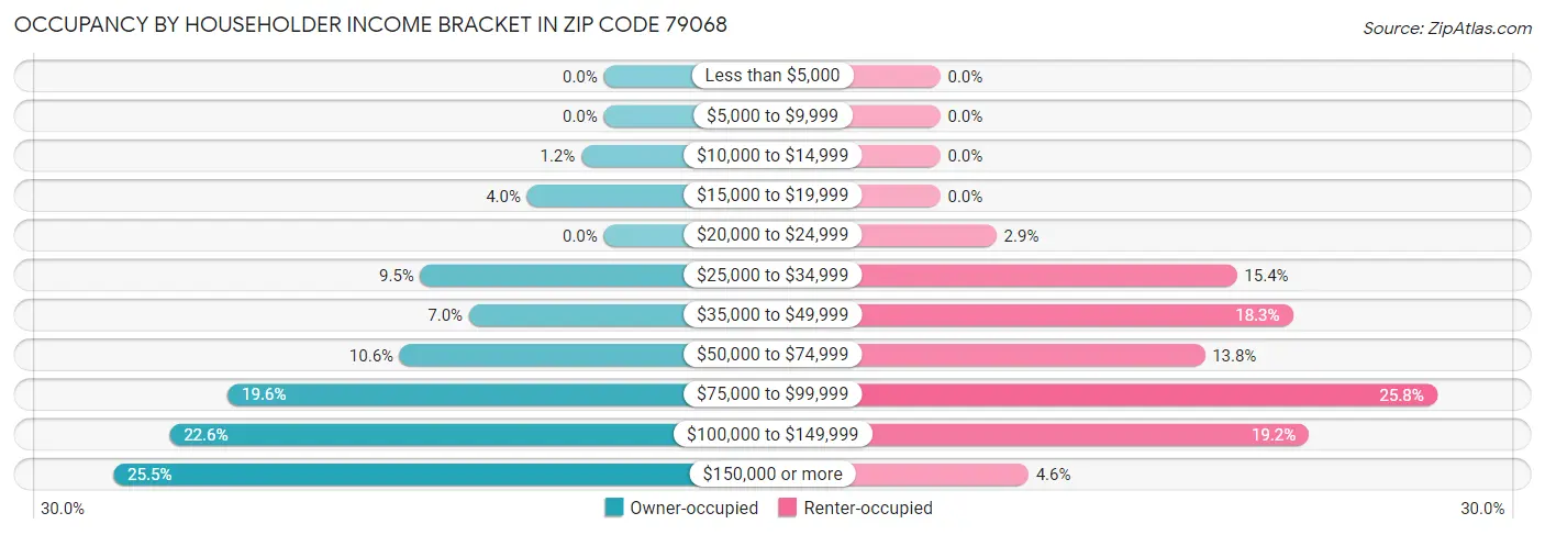 Occupancy by Householder Income Bracket in Zip Code 79068