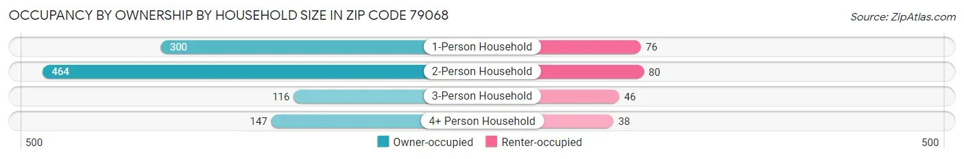 Occupancy by Ownership by Household Size in Zip Code 79068