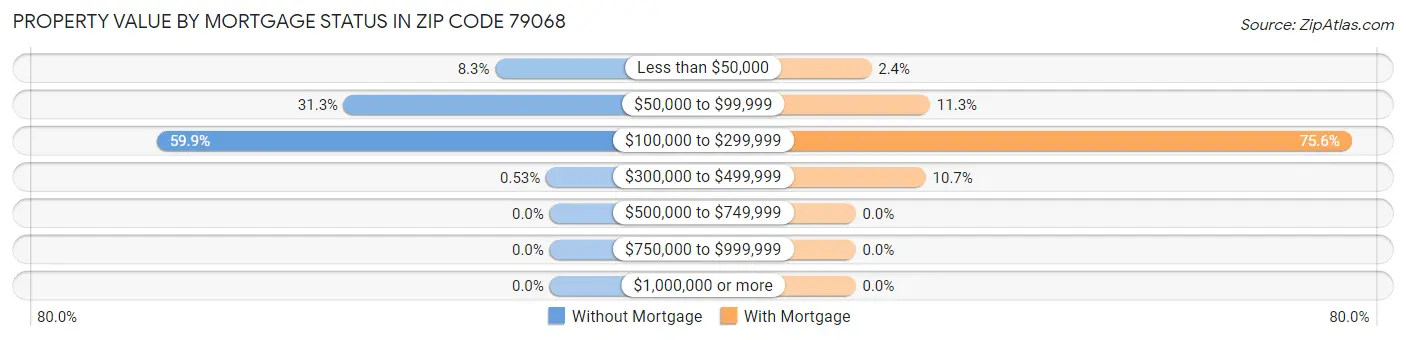 Property Value by Mortgage Status in Zip Code 79068