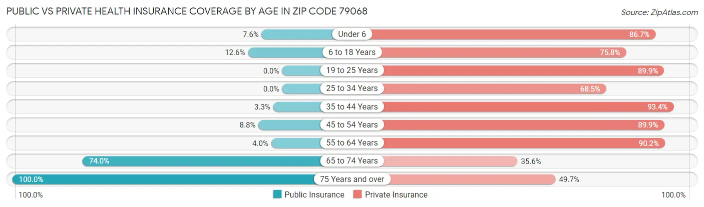Public vs Private Health Insurance Coverage by Age in Zip Code 79068