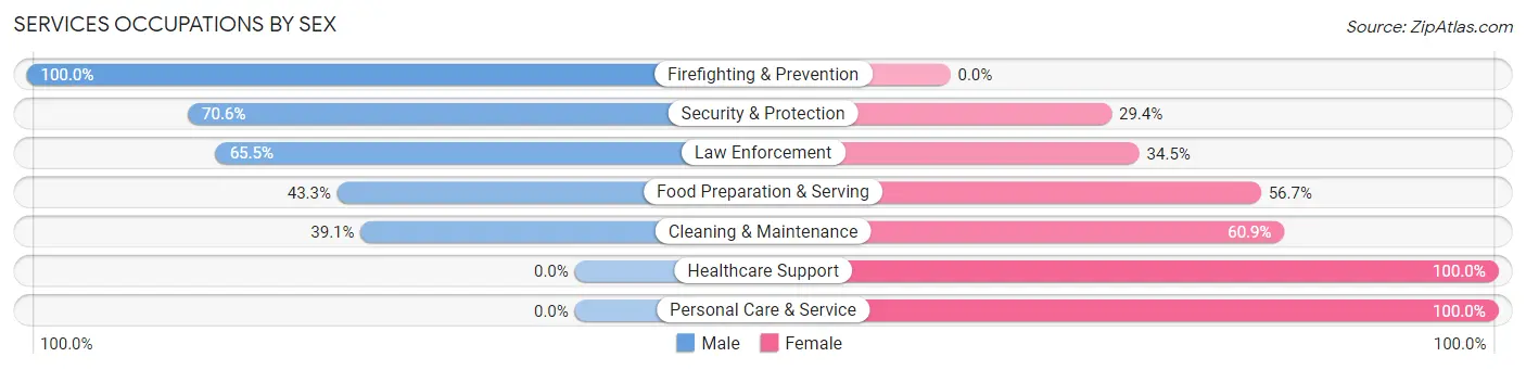 Services Occupations by Sex in Zip Code 79068