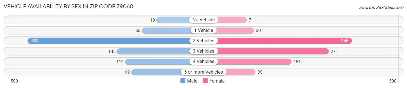 Vehicle Availability by Sex in Zip Code 79068
