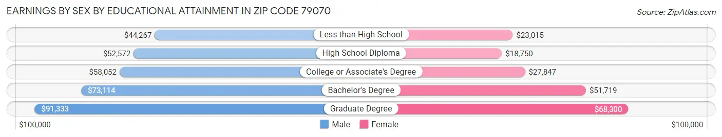Earnings by Sex by Educational Attainment in Zip Code 79070