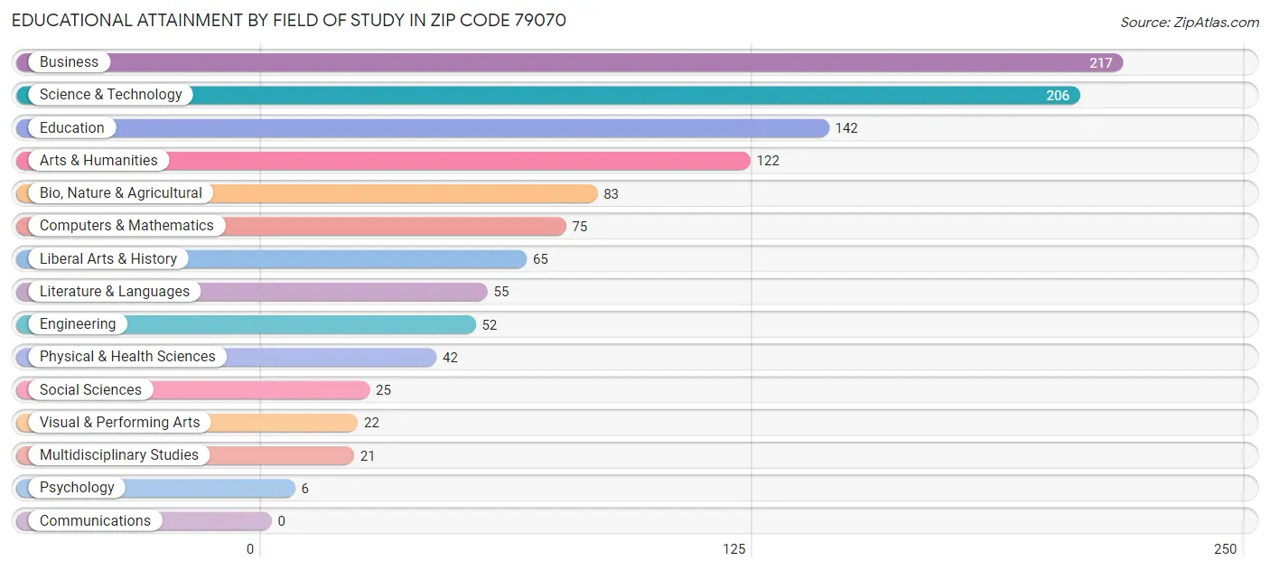 Educational Attainment by Field of Study in Zip Code 79070