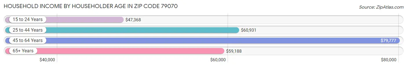 Household Income by Householder Age in Zip Code 79070