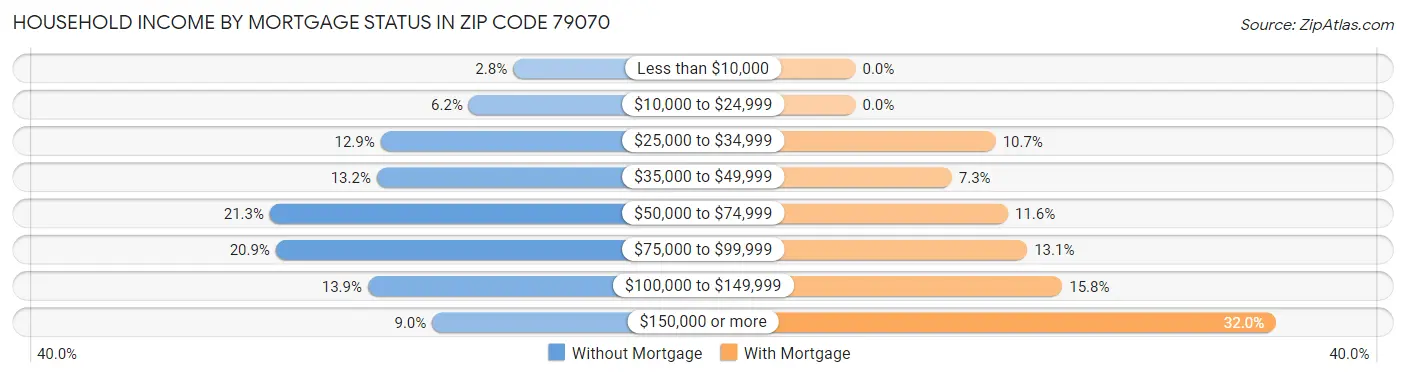 Household Income by Mortgage Status in Zip Code 79070
