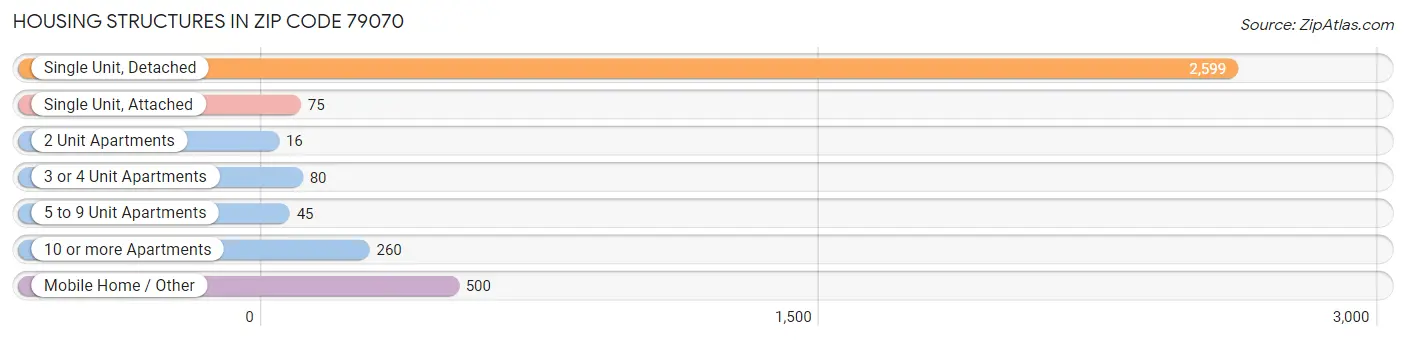 Housing Structures in Zip Code 79070