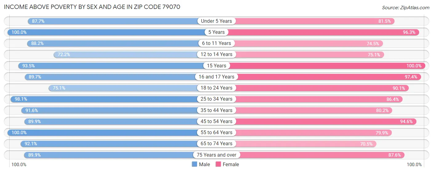 Income Above Poverty by Sex and Age in Zip Code 79070