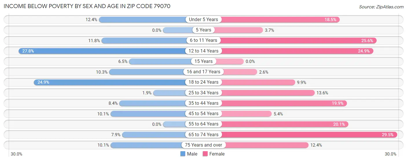 Income Below Poverty by Sex and Age in Zip Code 79070